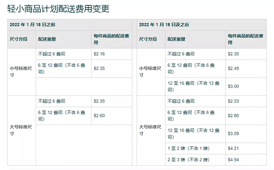 亞馬遜輕小計(jì)劃價(jià)錢最大值提升至8美金