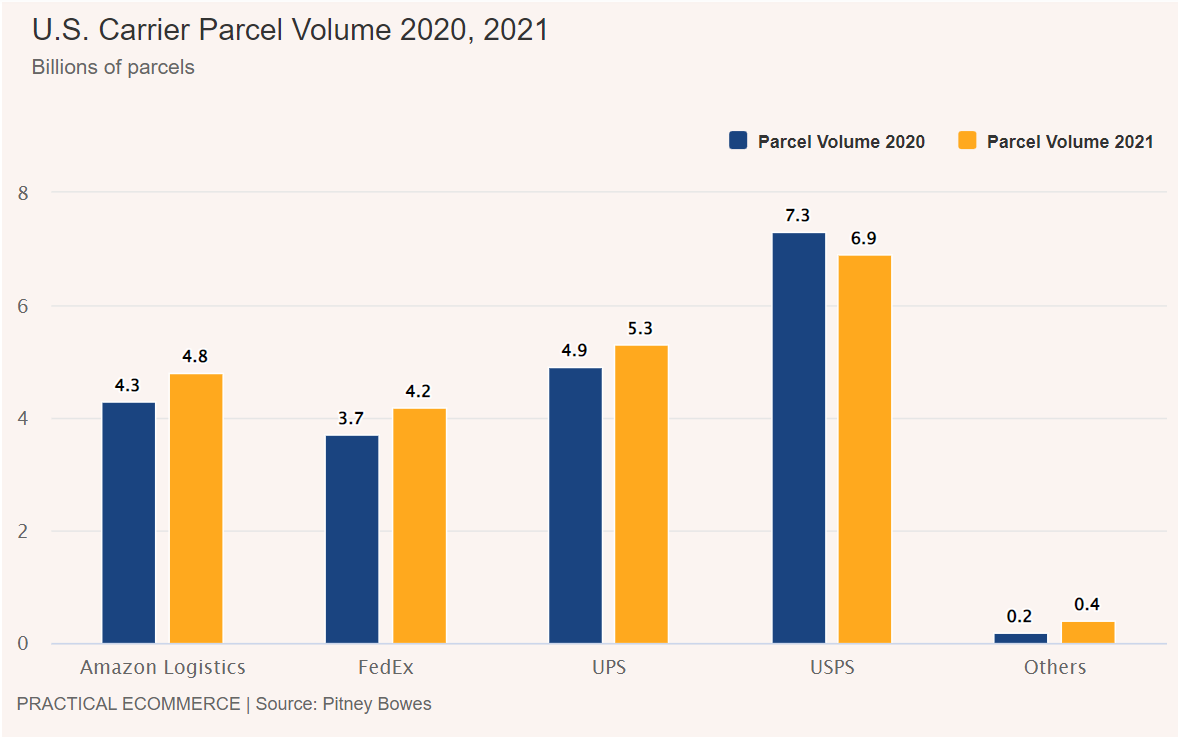 亞馬遜美區(qū)物流單量超F(xiàn)edEx，來看看亞馬遜的生財之道