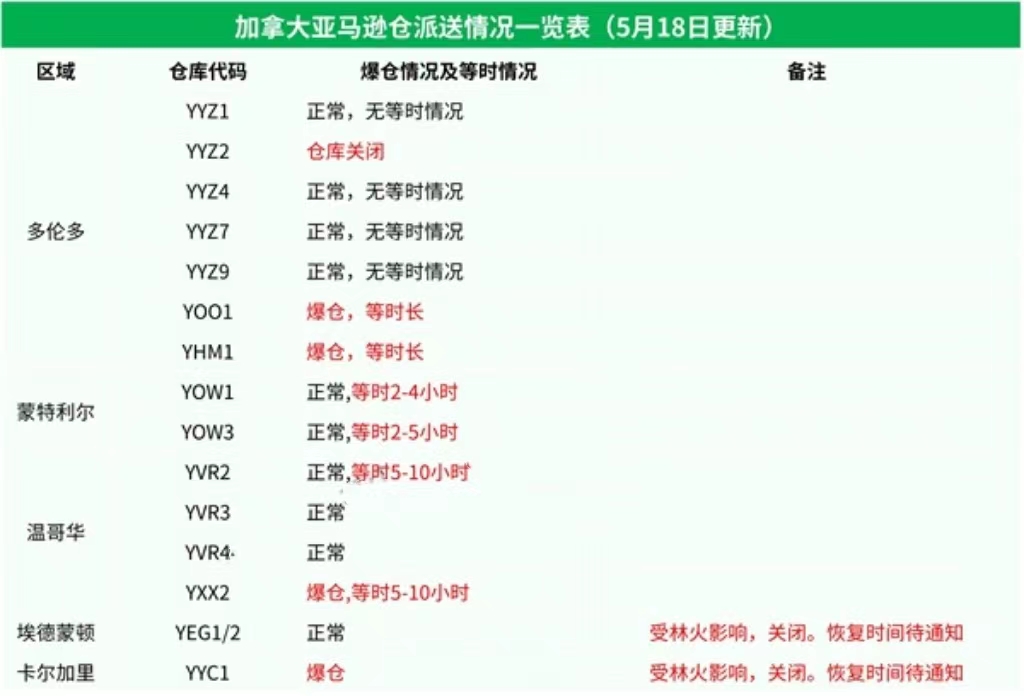 加拿大山火肆掠！YYC1/YEG1/YEG2倉庫緊急關停