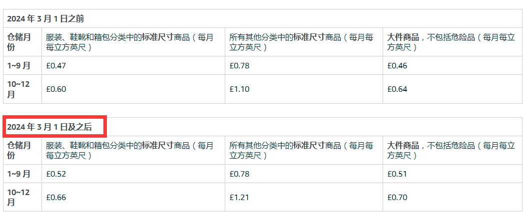 5項費用上漲，亞馬遜賣家麻木了
